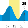 Tatoosh Island tide chart for Wednesday, December 29, 2021