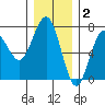 Tatoosh Island tide chart for Thursday, December 2, 2021