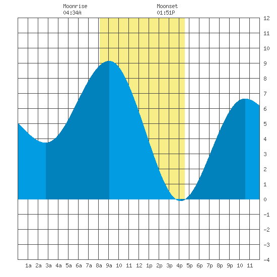Tatoosh Island tide chart for Thursday, December 30, 2021
