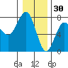 Tatoosh Island tide chart for Thursday, December 30, 2021