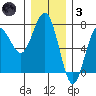 Tatoosh Island tide chart for Friday, December 3, 2021