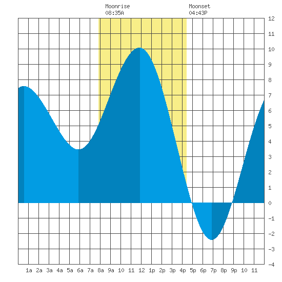 Tatoosh Island tide chart for Saturday, December 4, 2021