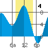 Tatoosh Island tide chart for Saturday, December 4, 2021