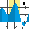 Tatoosh Island tide chart for Sunday, December 5, 2021