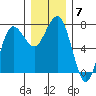 Tatoosh Island tide chart for Tuesday, December 7, 2021
