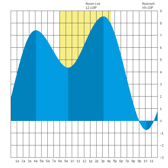 Tatoosh Island tide chart for Wednesday, December 8, 2021