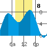 Tatoosh Island tide chart for Wednesday, December 8, 2021