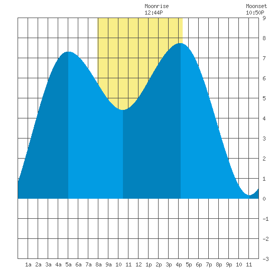 Tatoosh Island tide chart for Thursday, December 9, 2021
