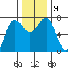 Tatoosh Island tide chart for Thursday, December 9, 2021