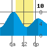 Tatoosh Island tide chart for Monday, January 10, 2022
