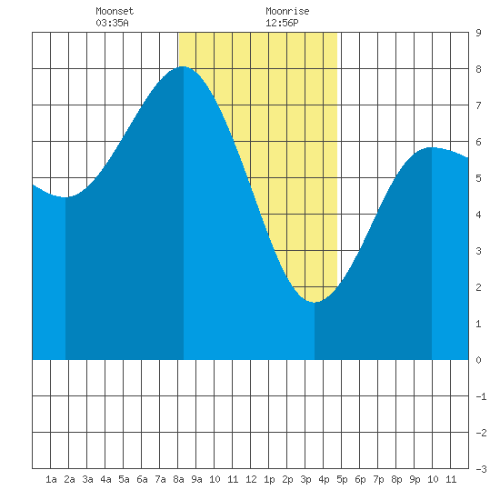 Tatoosh Island tide chart for Wednesday, January 12, 2022