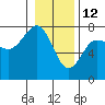 Tatoosh Island tide chart for Wednesday, January 12, 2022