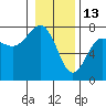 Tatoosh Island tide chart for Thursday, January 13, 2022