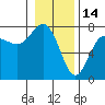 Tatoosh Island tide chart for Friday, January 14, 2022