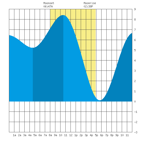 Tatoosh Island tide chart for Saturday, January 15, 2022