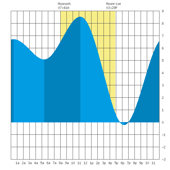Tatoosh Island tide chart for Sunday, January 16, 2022