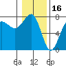 Tatoosh Island tide chart for Sunday, January 16, 2022