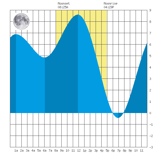 Tatoosh Island tide chart for Monday, January 17, 2022