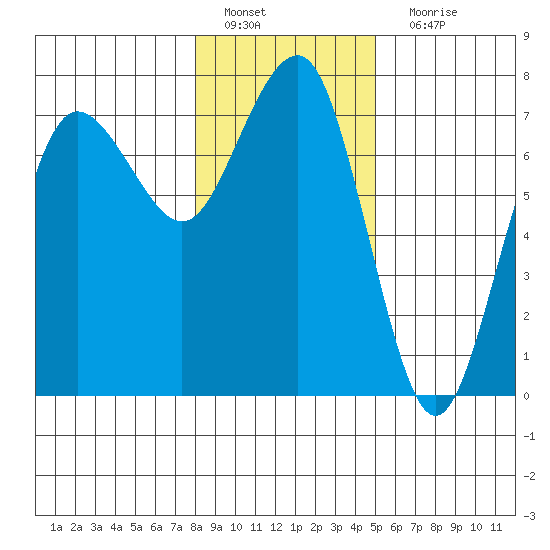 Tatoosh Island tide chart for Wednesday, January 19, 2022