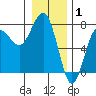 Tatoosh Island tide chart for Saturday, January 1, 2022