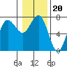 Tatoosh Island tide chart for Thursday, January 20, 2022