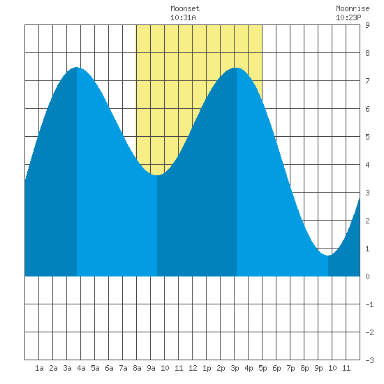 Tatoosh Island tide chart for Saturday, January 22, 2022