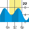 Tatoosh Island tide chart for Saturday, January 22, 2022