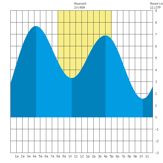 Tatoosh Island tide chart for Sunday, January 23, 2022