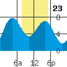 Tatoosh Island tide chart for Sunday, January 23, 2022