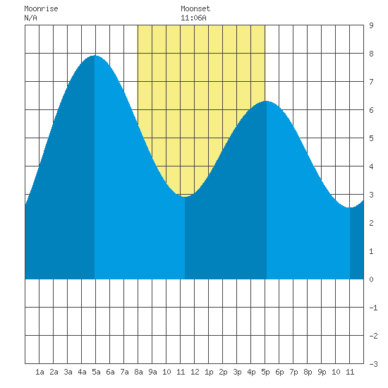 Tatoosh Island tide chart for Monday, January 24, 2022