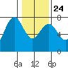 Tatoosh Island tide chart for Monday, January 24, 2022
