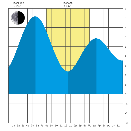 Tatoosh Island tide chart for Tuesday, January 25, 2022