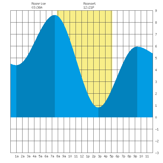 Tatoosh Island tide chart for Thursday, January 27, 2022