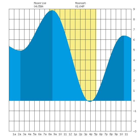 Tatoosh Island tide chart for Friday, January 28, 2022