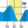 Tatoosh Island tide chart for Friday, January 28, 2022
