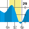 Tatoosh Island tide chart for Saturday, January 29, 2022
