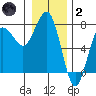 Tatoosh Island tide chart for Sunday, January 2, 2022