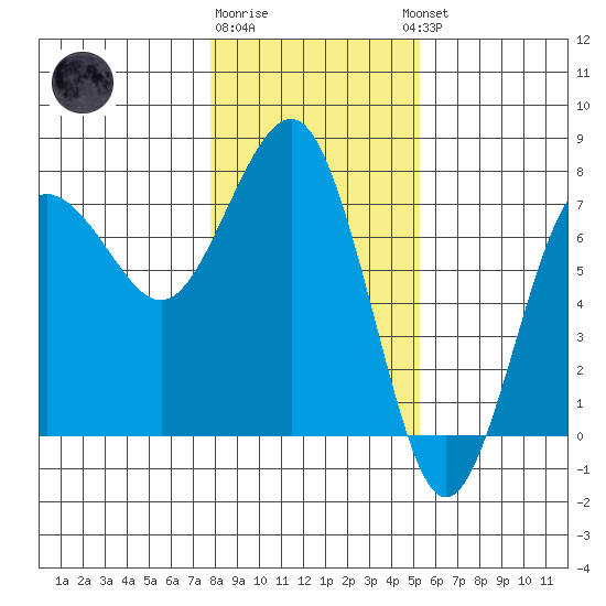 Tatoosh Island tide chart for Monday, January 31, 2022