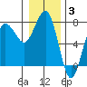 Tatoosh Island tide chart for Monday, January 3, 2022