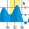 Tatoosh Island tide chart for Wednesday, January 5, 2022