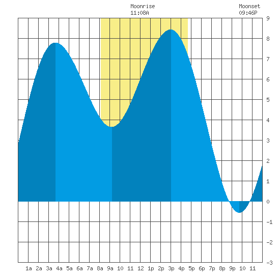 Tatoosh Island tide chart for Thursday, January 6, 2022