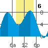Tatoosh Island tide chart for Thursday, January 6, 2022