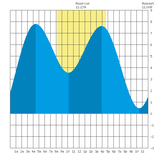 Tatoosh Island tide chart for Friday, January 7, 2022