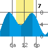 Tatoosh Island tide chart for Friday, January 7, 2022
