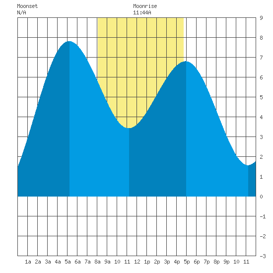 Tatoosh Island tide chart for Saturday, January 8, 2022
