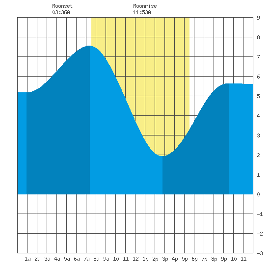 Tatoosh Island tide chart for Thursday, February 10, 2022