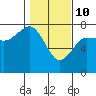 Tatoosh Island tide chart for Thursday, February 10, 2022
