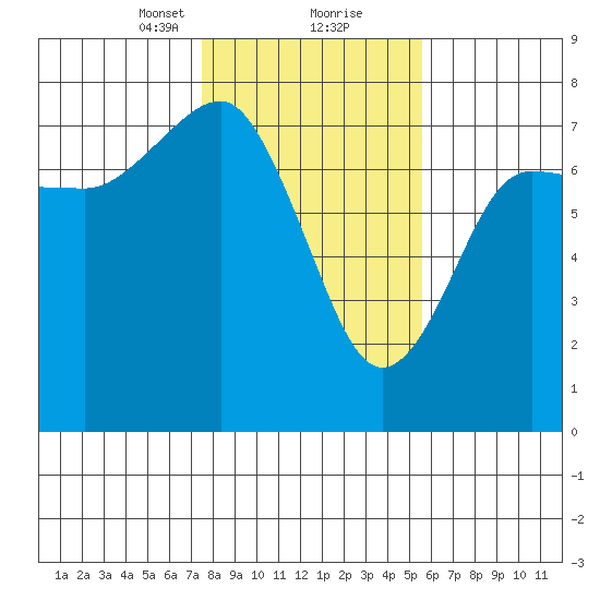 Tatoosh Island tide chart for Friday, February 11, 2022