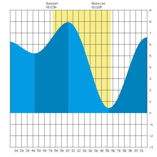 Tatoosh Island tide chart for Sunday, February 13, 2022