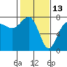 Tatoosh Island tide chart for Sunday, February 13, 2022